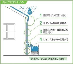 雨水タンク仕組み